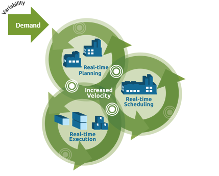 synchronized planning, scheduling and execution