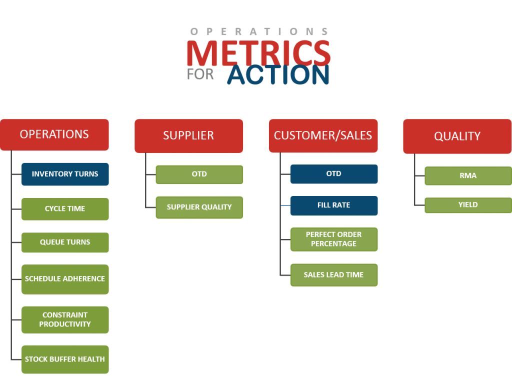 Manufacturing operations metrics