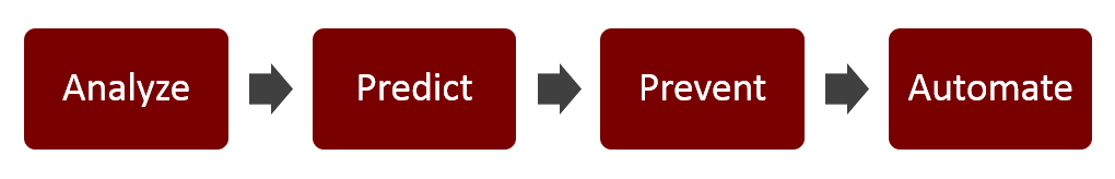 Data Action Maturity Model graphic