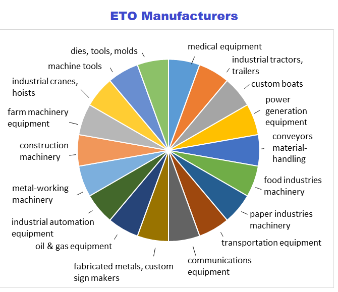 ETO manufacturing types