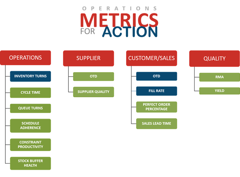 Lean metrics for action