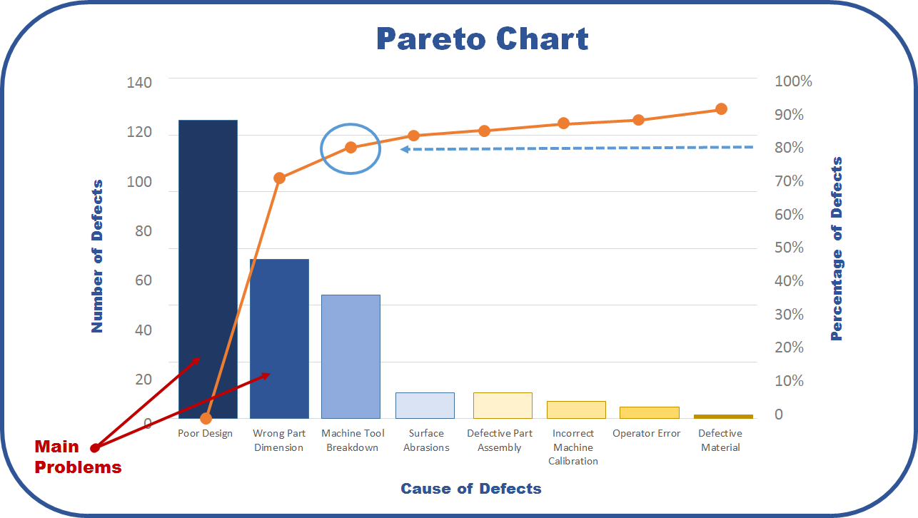 Manufacturing Pareto Chart