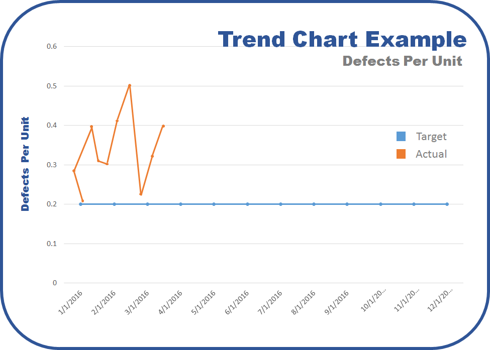 Trend Chart Example - Defects per Unit