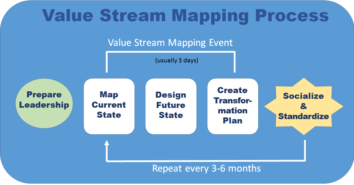 value-stream-mapping-process