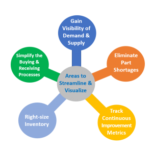 supply chain areas to visualize and streamline