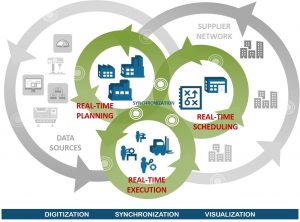 Demand-driven or pull-based manufacturing