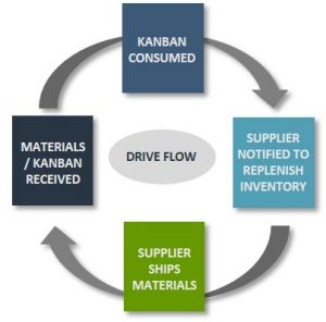 eKanban process