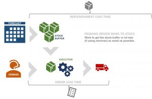 How demand-pull manufacturing works in MTS environments