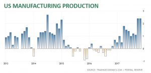 U.S. Manufacturing Production Rates