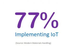 77% implementing Iot