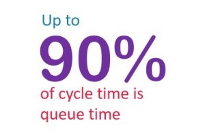 90 of cycle time is queue time