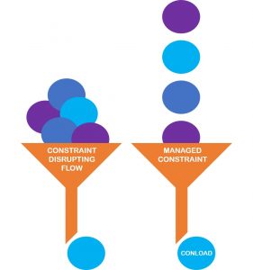 Constraint management