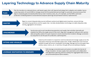 Layering Technology to advance supply chain maturity