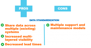 Data standardization