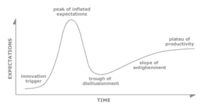 Gartner Hype Cycle