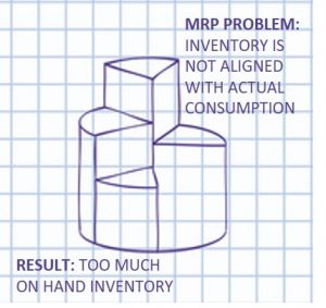 MRP problem in managing inventory