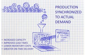 Pull-based or demand-driven manufacturing