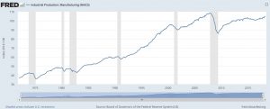 Manufacturing productivity has been increasing for years.