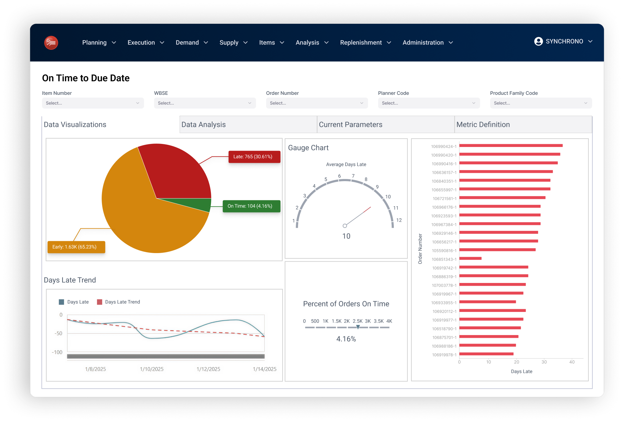On Time to Due Date KPI Dashboard