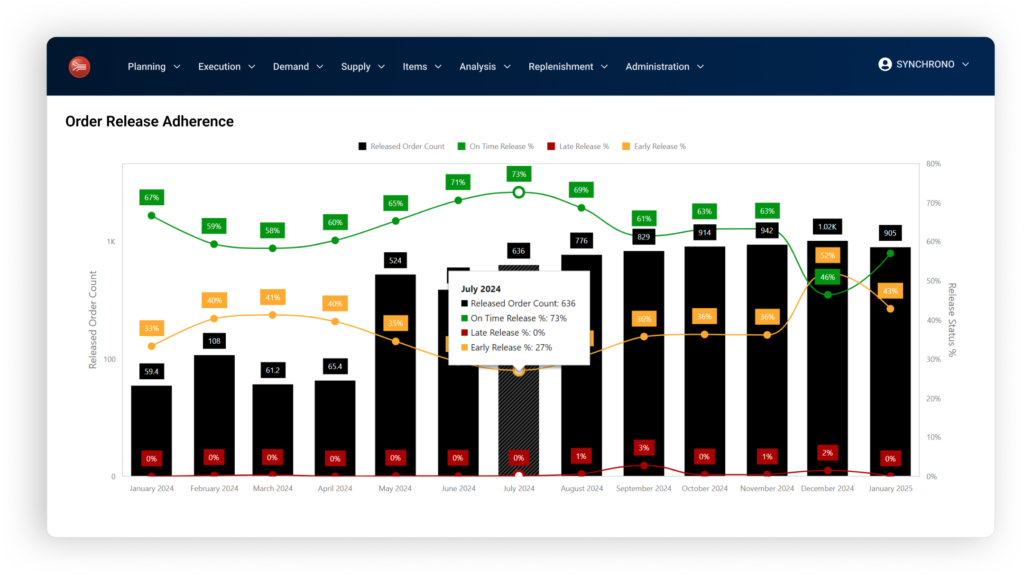 order release adherence dashboard for manufacturers