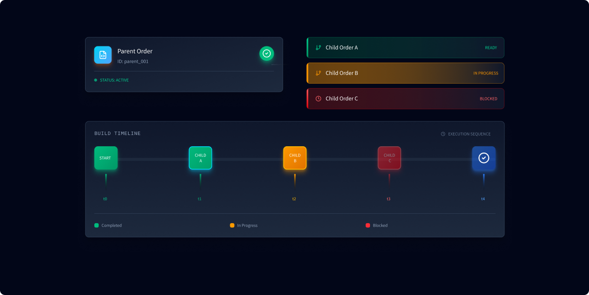 parent child order supply allocation